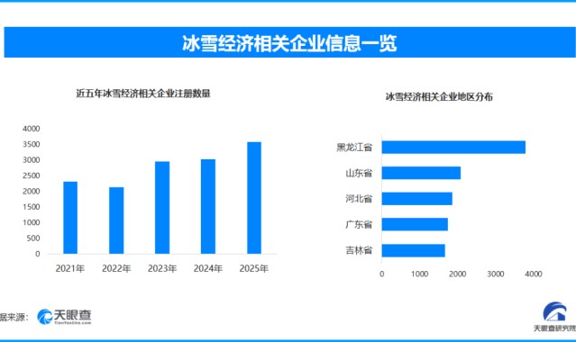 九游娱乐官方网站-冰雪经济产业规模破万亿，下一个“尔滨”是谁？